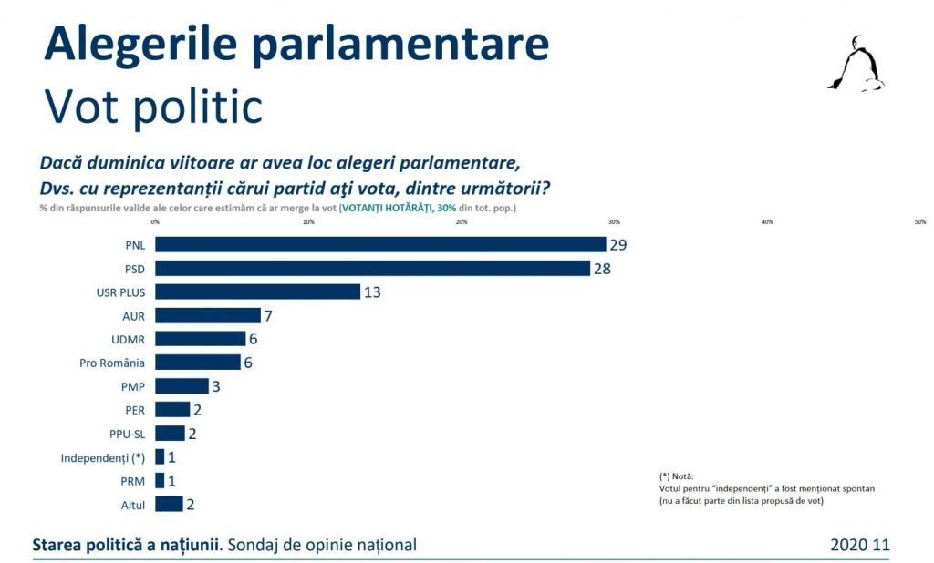 Exclusiv Sondaj De Opinie Sociopol Surprize Majore Cu O SÄƒptÄƒmanÄƒ Inainte De Alegeri